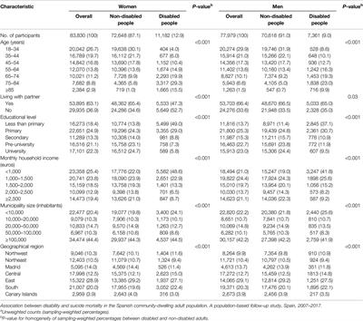 Association Between Disability and Suicide Mortality in the Spanish Community-Dwelling Adult Population. A Population-Based Follow-Up Study